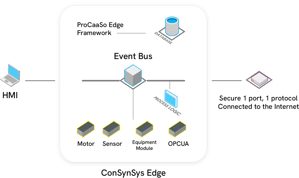 ConSynSys Edge Architecture